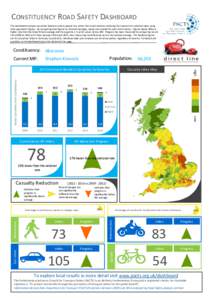 CONSTITUENCY ROAD SAFETY DASHBOARD This dashboard analyses casualties based on where people live, rather than crash location, allowing the creation of a national index using local population figures. By comparing local f