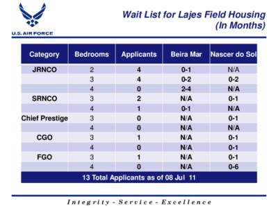 Wait List for Lajes Field Housing (In Months) Category Bedrooms