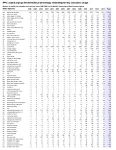 IPPC uspest.org/cgi-bin/ddmodel.pl phenology model/degree-day calculator usage Number of model and calculator runs per year since[removed]not available). Home page at http://uspest.org/wea Abbrev Species 1999