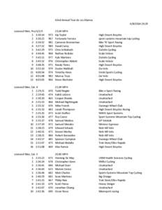 42nd Annual Tour de Los Alamos:29 Licensed Men, Pro:30:14 2 3:30:22 3 3:34:32