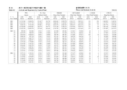 表 8.2 Table 8.2 年/月 Year / Month