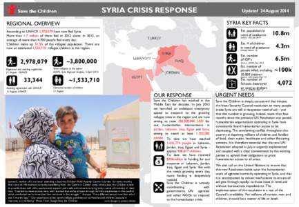 SYRIA CRISIS RESPONSE  SYRIA KEY FACTS REGIONAL OVERVIEW