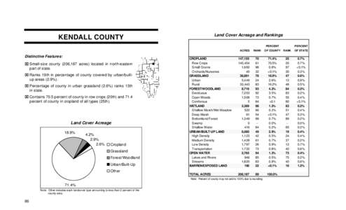 Land Cover Acreage and Rankings  KENDALL COUNTY PERCENT ACRES