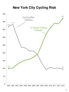 New York City Cycling Risk 450 Cycling Risk Indicator