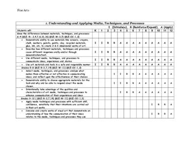 Fine Arts  1. Understanding and Applying Media, Techniques, and Processes Students will: Know the differences between materials, techniques, and processes: K-4 (GLE –R- 3,4,7,8,10,16) (GLE-W-3,7) (GLE-OC-1,2)