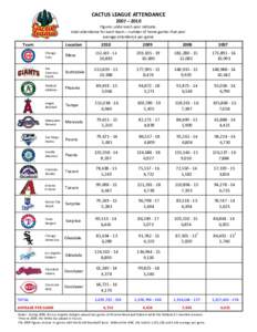 CACTUS LEAGUE ATTENDANCE  2007 – 2010  Figures under each year indicate:  total attendance for each team – number of home games that year  average attendance per game        Team 