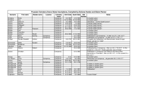 Prussian Cemetery Grave Stone Inscriptions, Compiled by Dolores Harder and Glenn Penner Surname First name  Smetana