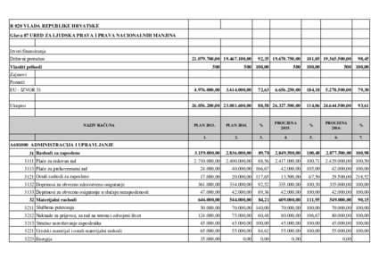R 020 VLADA REPUBLIKE HRVATSKE Glava 87 URED ZA LJUDSKA PRAVA I PRAVA NACIONALNIH MANJINA Izvori financiranja Državni proračun,,00