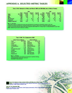 APPENDIX A. SELECTED METRIC TABLES TABLE 2-1M. SHIPMENTS Total Truck Rail