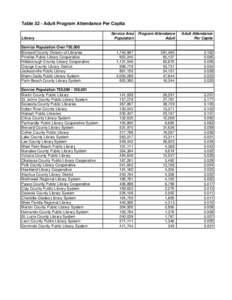 Table 32 - Adult Program Attendance Per Capita Library Service Population Over 750,000 Broward County Division of Libraries Pinellas Public Library Cooperative Hillsborough County Library Cooperative