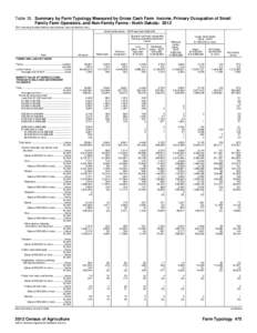 Table 35. Summary by Farm Typology Measured by Gross Cash Farm Income, Primary Occupation of Small Family Farm Operators, and Non-Family Farms - North Dakota: 2012 [For meaning of abbreviations and symbols, see introduct