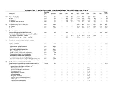 Priority Area 8: Educational and community based programs objective status Objective Baseline year