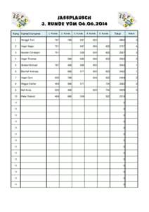 Jassplausch 3. Runde vom[removed]Rang Name/Vorname 1. Runde