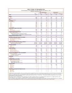 Table 1: Austin, TX, Metropolitan Area Characteristics of the Population, by Race, Ethnicity and Nativity: 2010 (thousands, unless otherwise noted) 1  ALL