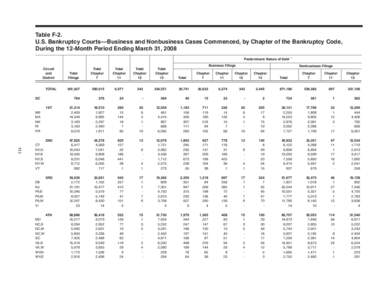 Table F-2. U.S. Bankruptcy Courts—Business and Nonbusiness Cases Commenced, by Chapter of the Bankruptcy Code, During the 12-Month Period Ending March 31, 2008 Predominant Nature of Debt 1 															 Business Fili