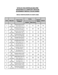 OFFICE OF THE CONTROLLER J&K SPMC DEPARTMENT OF COMMUNITY MEDICINE GOVERNMENT MEDICAL COLLEGE JAMMU RESULT NOTIFICATION OF COURT CASES  S NO