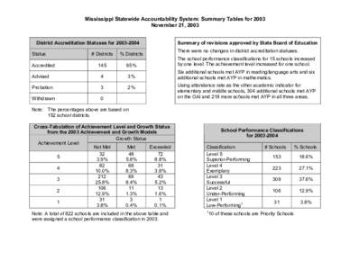 Mississippi Statewide Accountability System: Summary Tables for 2003 November 21, 2003 District Accreditation Statuses for[removed]Status  Summary of revisions approved by State Board of Education