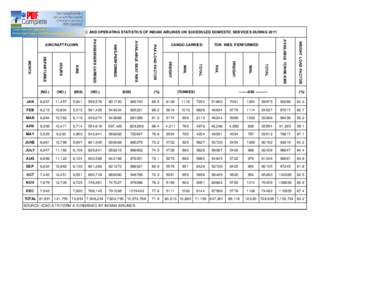 MONTHLY TRAFFIC AND OPERATING STATISTICS OF INDIAN AIRLINES ON SCHEDULED DOMESTIC SERVICES DURING 2011 WEIGHT LOAD FACTOR AVAILABLE TONNE KMS  6,657