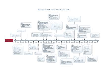 Version 2 Australia and International Events since 1978 Timeline - TP Version.sdr