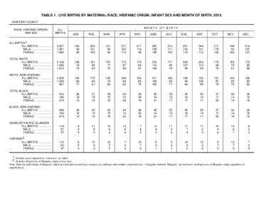 TABLE 1. LIVE BIRTHS BY MATERNAL RACE, HISPANIC ORIGIN, INFANT SEX AND MONTH OF BIRTH, 2012. HARFORD COUNTY RACE, HISPANIC ORIGIN, AND SEX  ALL
