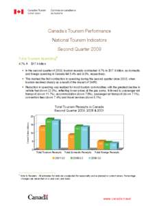 Canada’s Tourism Performance National Tourism Indicators Second Quarter 2009 Total Tourism Spending 1 4.7% Ø $17.4 billion • In the second quarter of 2009, tourism receipts contracted 4.7% to $17.4 billion, as domes