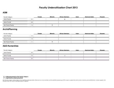 Faculty Underutilization Chart 2013 ASM Faculty Category Female