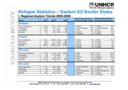 ASYLUM STATISTICS  Refugee Statistics – Eastern EU Border States I. Regional Asylum TrendsStatus