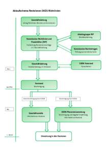 Ablaufschema Revisionen SKOS-Richtlinien Geschäftsleitung Antrag Richtlinien-Revision an Kommission Arbeitsgruppe RiP Detailbearbeitung