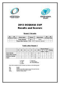 2013 OCEANIA CUP Results and Scorers Round 1 Results