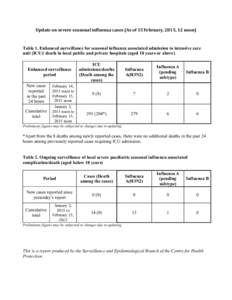 INFLUENZA DAILY SITUATION UPDATE