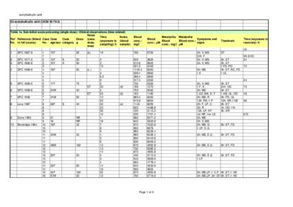 acetylsalicylic acid 02-acetylsalicylic acid (CAS# Table 1a. Sub-lethal acute poisoning (single dose): Clinical observations (time related) Notes Time