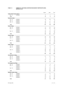 TABLE 1.2  NUMBER OF VOCATIONAL CERTIFICATES ISSUED BY CERTIFICATE LEVEL SORTED BY RTO  Female