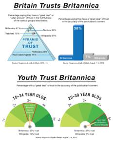 Britain Trusts Britannica Percentage saying they have a “great deal” or “a fair amount” of trust in the truthfulness of the various groups listed below. Britannica 87%