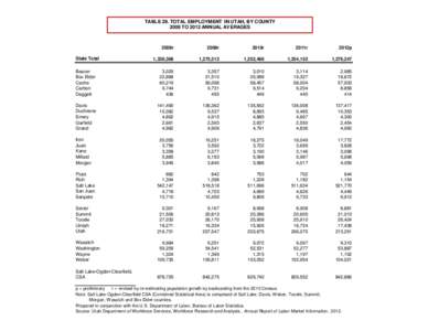 TABLE 29. TOTAL EMPLOYMENT IN UTAH, BY COUNTY 2008 TO 2012 ANNUAL AVERAGES 2008r  2009r