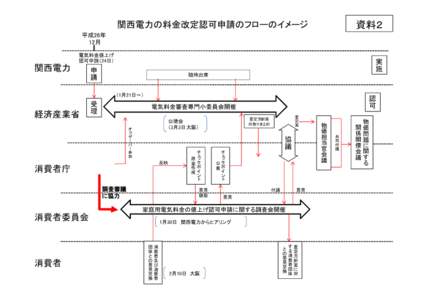 資料２  関西電力の料金改定認可申請のフローのイメージ 平成26年 12月