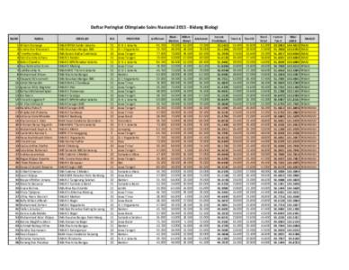 Daftar	
  Peringkat	
  Olimpiade	
  Sains	
  Nasional	
  2015	
  -­‐	
  Bidang	
  Biologi RANK