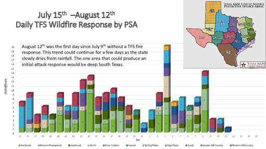July 15th –August 12th Daily TFS Wildfire Response by PSA August 12th was the first day since July 9th without a TFS fire response. This trend could continue for a few days as the state slowly dries from rainfall. The 