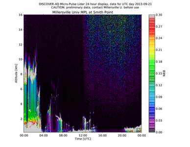 DISCOVER-AQ Micro-Pulse Lidar 24-hour display, data for UTC day[removed]CAUTION: preliminary data, contact Millersville U. before use Millersville Univ MPL at Smith Point  16