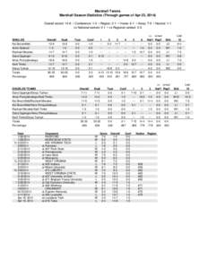 Marshall Tennis Marshall Season Statistics (Through games of Apr 22, 2014) Overall record: 14-8 • Conference: 1-0 • Region: 2-1 • Home: 6-1 • Away: 7-6 • Neutral: 1-1 vs National ranked: 0-1 • vs Regional ran