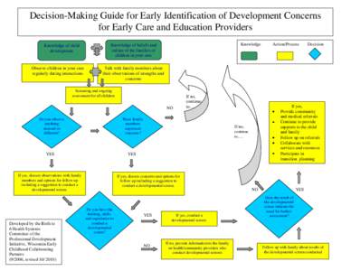 Decision-Making Guide for Early Identification of Development Concerns for Early Care and Education Providers Knowledge of child development  Observe children in your care