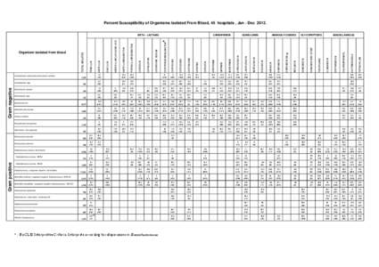 Percent Susceptibility of Organisms Isolated From Blood, 45 hospitals , Jan - Dec[removed]NORFLOXACIN OFLOXACIN