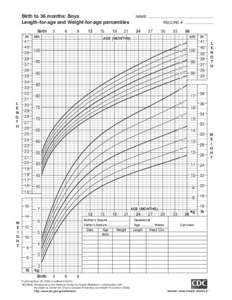 Birth to 36 months: Boys Length-for-age and Weight-for-age percentiles L E N