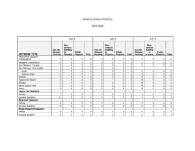 CAMPUS CRIME STATISTICS[removed]OFFENSE TYPE