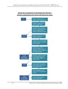 Síntesis de la presentación de solicitudes de promoción e informes de la CPA – CONICETSíntesis de la presentación de solicitudes de Promoción e Informes reglamentarios de la Carrera del Personal de Apoyo