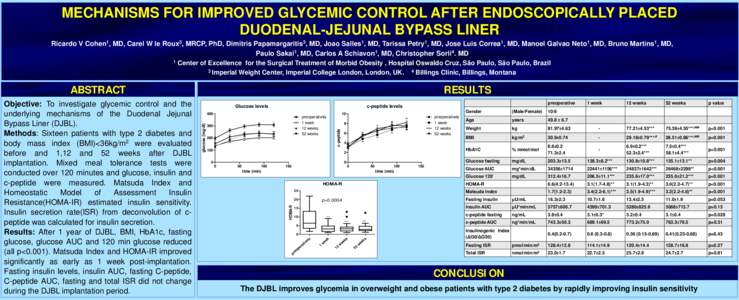 MECHANISMS FOR IMPROVED GLYCEMIC CONTROL AFTER ENDOSCOPICALLY PLACED DUODENAL-JEJUNAL BYPASS LINER Ricardo V Cohen1, MD, Carel W le Roux3, MRCP, PhD, Dimitris Papamargaritis3, MD, Joao Salles1, MD, Tarissa Petry1, MD, Jo