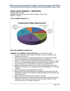 Minnesota Statewide Freight and Passenger Rail Plan OPEN HOUSE SUMMARY – MOORHEAD Thursday, May 14, 2009 Minnesota State Community and Technical College – Room C116 5:00PM – 7:00 PM TOTAL NUMBER SIGNED IN: 12