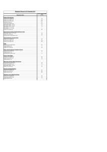 Ministerial Fleet as at 31 December 2011 Ministerial Office Green Vehicle Guide (GVG)