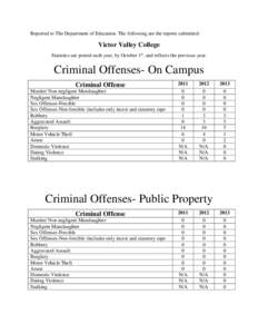 Reported to The Department of Education. The following are the reports submitted:  Victor Valley College Statistics are posted each year, by October 1st, and reflects the previous year.  Criminal Offenses- On Campus