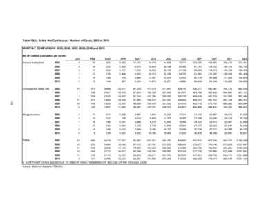 Table 13(b): Safety Net Card Issues - Number of Cards, 2005 to 2010 MONTHLY COMPARISON 2005, 2006, 2007, 2008, 2009 and 2010 No OF CARDS (cumulative per month) JAN  FEB