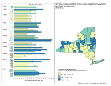 Chronic kidney disease emergency department visit rate per 10,000 (any diagnosis)